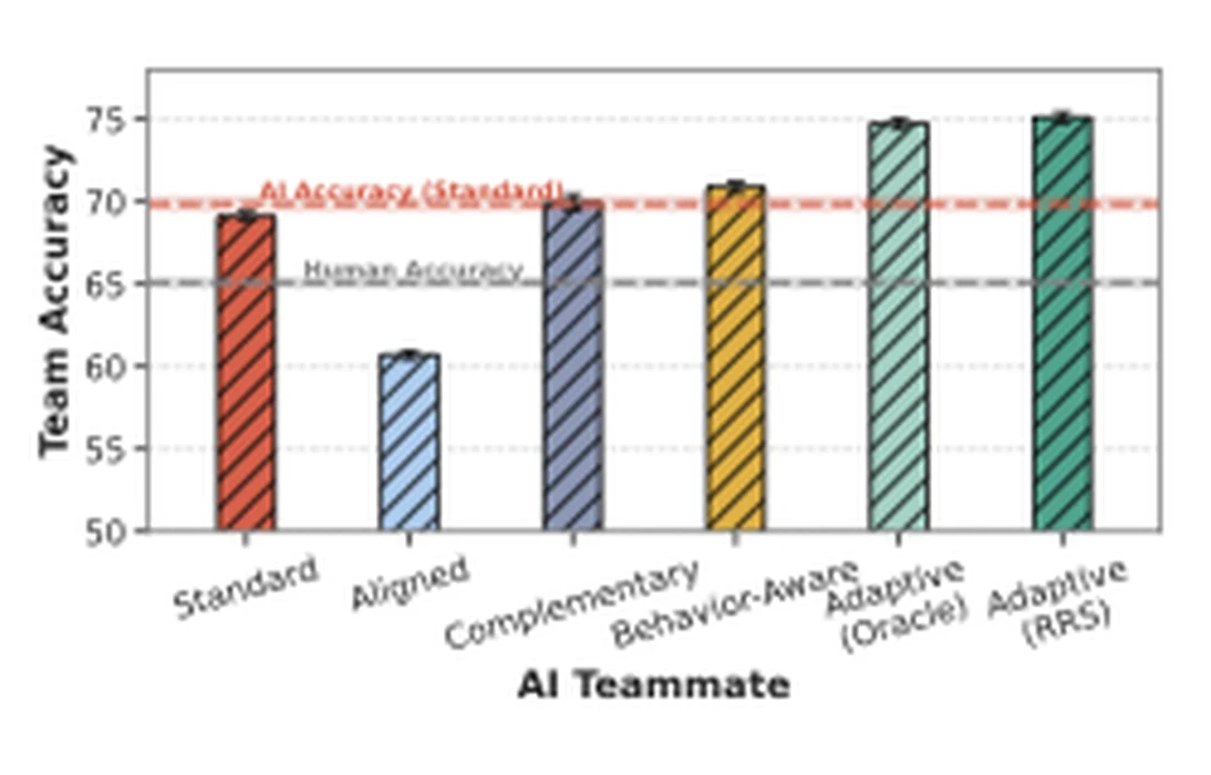 Bar chart comparing human-AI team accuracy across standard, aligned, complementary, and adaptive AI teammates